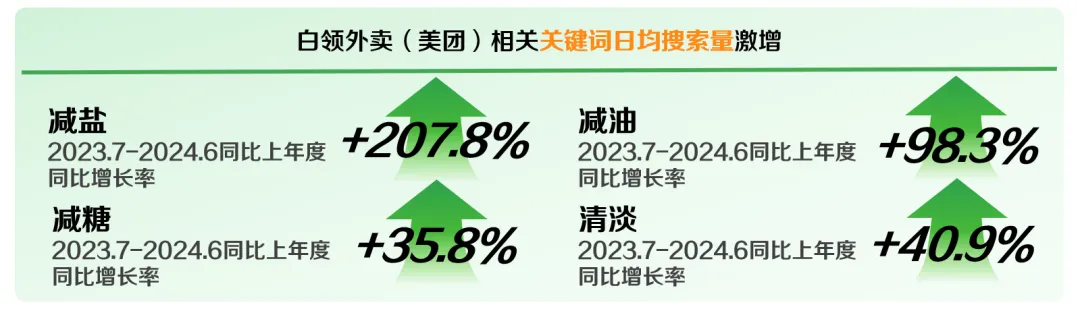 图片来源：《2024白领外卖餐食健康洞察》